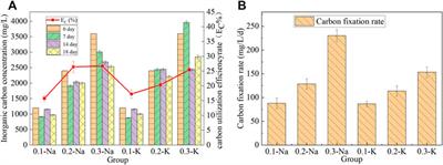 Effects of different bicarbonate on spirulina in CO2 absorption and microalgae conversion hybrid system